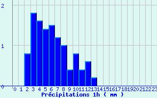 Diagramme des prcipitations pour Charmes (03)