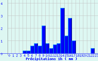 Diagramme des prcipitations pour Oisemont (80)