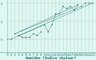 Courbe de l'humidex pour Weissenburg