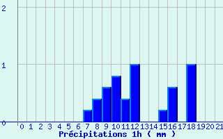 Diagramme des prcipitations pour Jumieges (76)