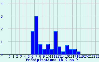 Diagramme des prcipitations pour Dompierre-sur-Authie (80)