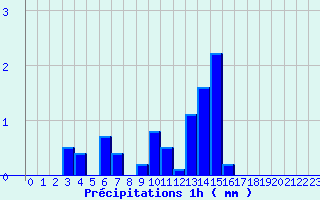 Diagramme des prcipitations pour Solignac-sur-Loire (43)