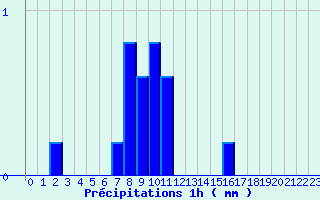 Diagramme des prcipitations pour Chaillac (36)