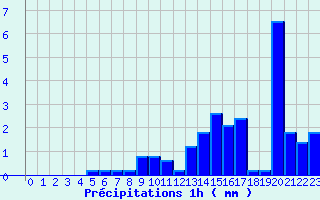 Diagramme des prcipitations pour Cardet (30)