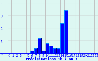 Diagramme des prcipitations pour Bazoches (58)