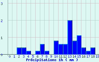 Diagramme des prcipitations pour Mayenne (53)