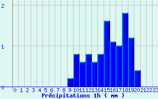 Diagramme des prcipitations pour Saint Sylvain (14)
