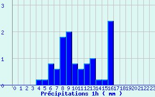 Diagramme des prcipitations pour Lametz (08)