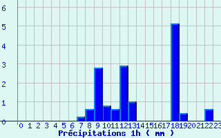 Diagramme des prcipitations pour Le Mont-Dore (63)