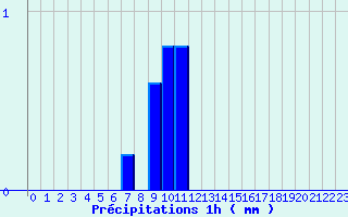 Diagramme des prcipitations pour Saint-Germain-d