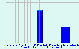 Diagramme des prcipitations pour Fontaines (89)