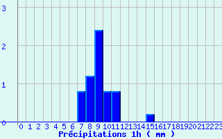Diagramme des prcipitations pour Roubaix (59)