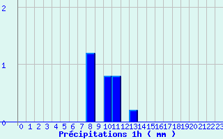 Diagramme des prcipitations pour Chateauponsac (87)