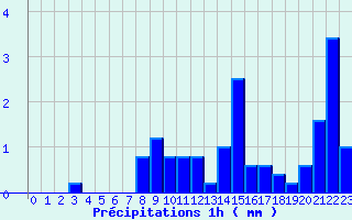 Diagramme des prcipitations pour Belfort (90)