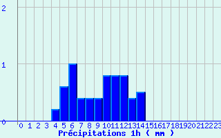 Diagramme des prcipitations pour Belfort (90)