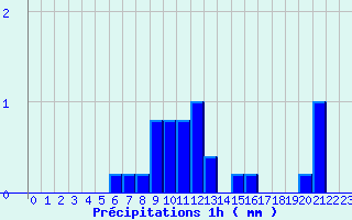 Diagramme des prcipitations pour Waldwisse (57)