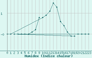 Courbe de l'humidex pour Leivonmaki Savenaho