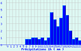 Diagramme des prcipitations pour Lametz (08)