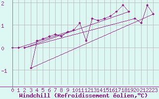 Courbe du refroidissement olien pour Petistraesk
