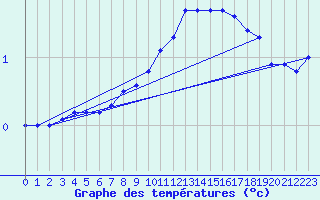 Courbe de tempratures pour Elsenborn (Be)