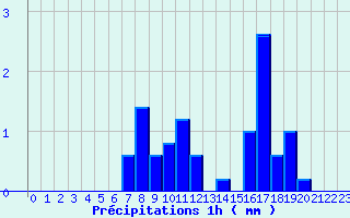 Diagramme des prcipitations pour Louvemont (52)