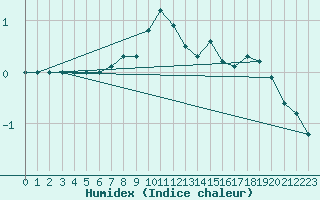 Courbe de l'humidex pour Bitlis