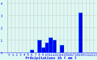 Diagramme des prcipitations pour Angers Ville (49)