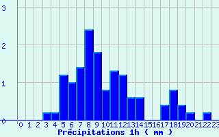 Diagramme des prcipitations pour Bgrolles-en-Mauges (49)