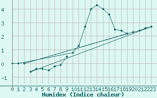 Courbe de l'humidex pour Werl