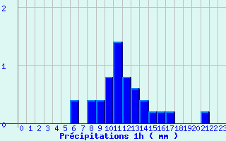 Diagramme des prcipitations pour Aubreville (55)