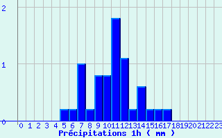 Diagramme des prcipitations pour Oisemont (80)