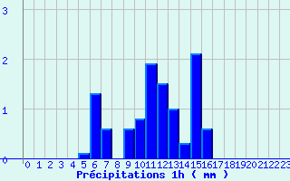 Diagramme des prcipitations pour Cros Georand (07)