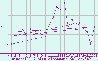 Courbe du refroidissement olien pour Emden-Koenigspolder