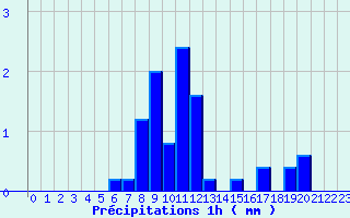 Diagramme des prcipitations pour Boviolles (55)