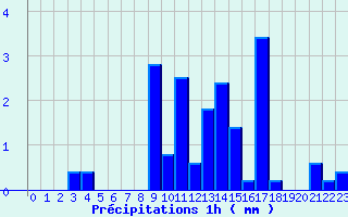 Diagramme des prcipitations pour Valognes (50)