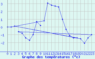 Courbe de tempratures pour Kahler Asten