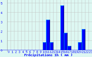 Diagramme des prcipitations pour Doullens (80)