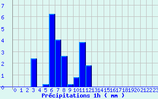 Diagramme des prcipitations pour Aurelle-Verlac (12)