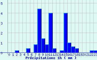 Diagramme des prcipitations pour Col du Rousset (26)