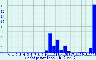 Diagramme des prcipitations pour Rueil (28)