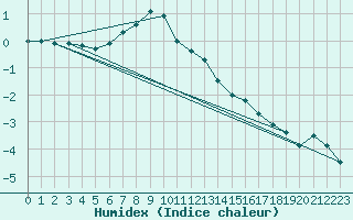 Courbe de l'humidex pour Ocna Sugatag