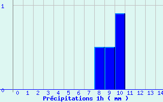 Diagramme des prcipitations pour Le Claux (15)