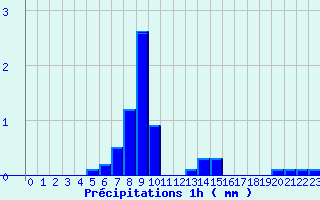 Diagramme des prcipitations pour Jausiers-Saint Anne (04)