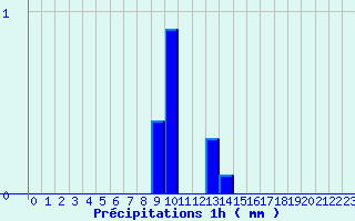 Diagramme des prcipitations pour Mouterhouse (57)