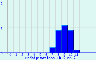 Diagramme des prcipitations pour Avrieux (73)