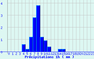 Diagramme des prcipitations pour Recey-sur-Ource (21)