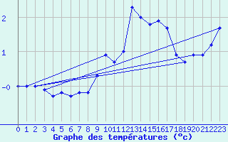 Courbe de tempratures pour Tveitsund