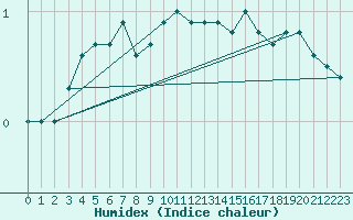 Courbe de l'humidex pour Pori Tahkoluoto