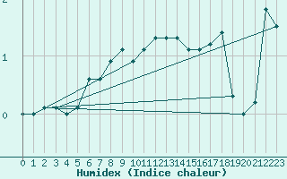 Courbe de l'humidex pour Lunz