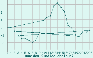 Courbe de l'humidex pour Formigures (66)